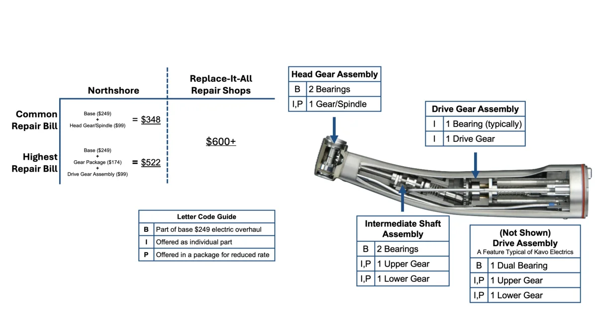 Cutaway diagram of an electric dental handpiece showing the Head Gear Assembly (2 bearings, 1 gear/spindle), Intermediate Shaft Assembly (2 bearings, 1 upper gear, 1 lower gear), Drive Gear Assembly (1 bearing, 1 drive gear), and the Drive Assembly typical of Kavo electrics. Letter codes: B = part of the base $249 electric overhaul, I = offered as an individual part, P = offered in a package for a reduced rate.
