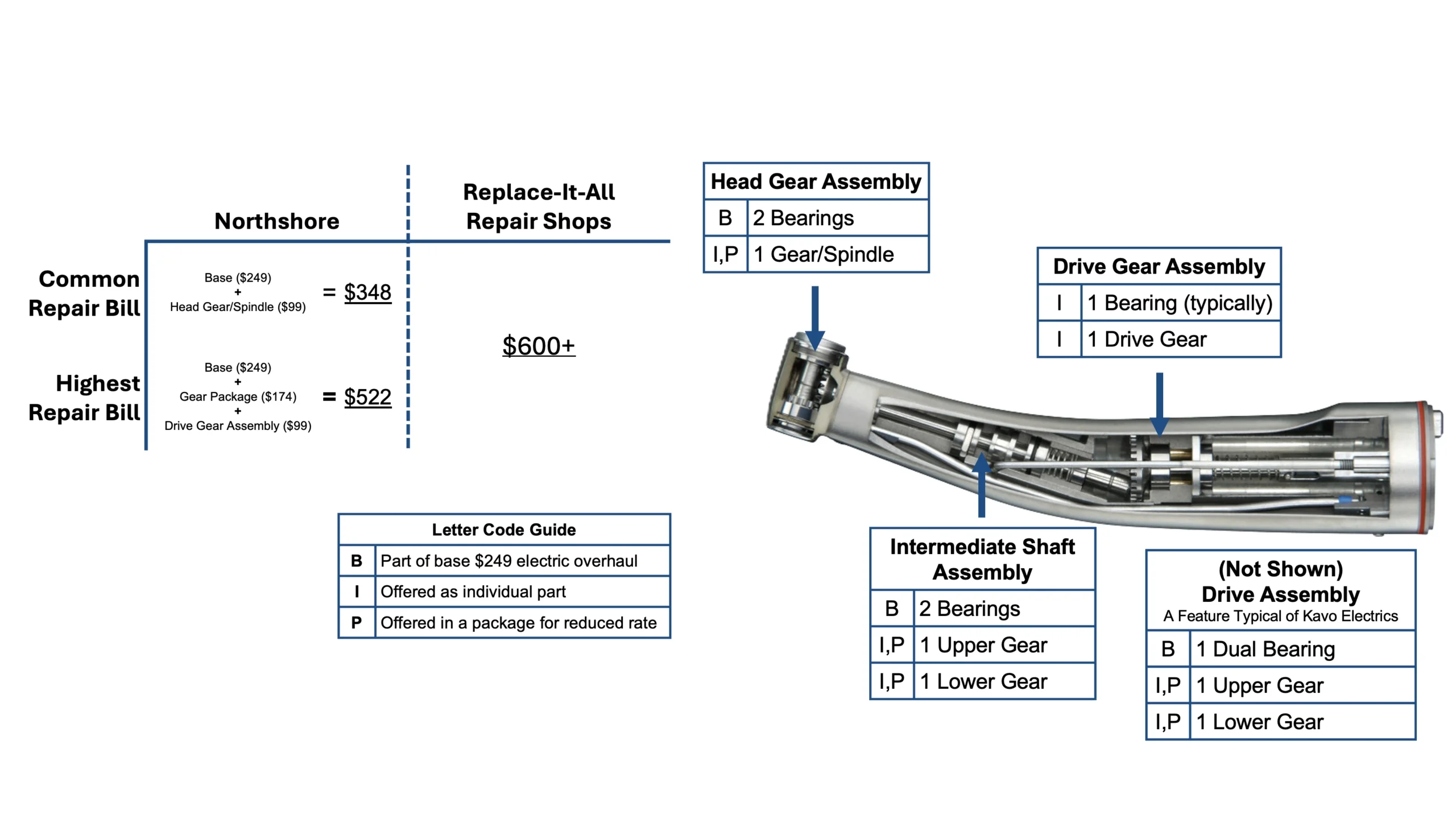 Cutaway diagram of an electric dental handpiece showing the Head Gear Assembly (2 bearings, 1 gear/spindle), Intermediate Shaft Assembly (2 bearings, 1 upper gear, 1 lower gear), Drive Gear Assembly (1 bearing, 1 drive gear), and the Drive Assembly typical of Kavo electrics. Letter codes: B = part of the base $249 electric overhaul, I = offered as an individual part, P = offered in a package for a reduced rate.