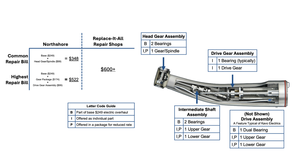 Cost diagram: Northshore's common repair bill is $348 and highest is $522, versus $600+ at replace-it-all repair shops, with a cutaway of an electric handpiece showing which assemblies are covered in the base $249 overhaul.